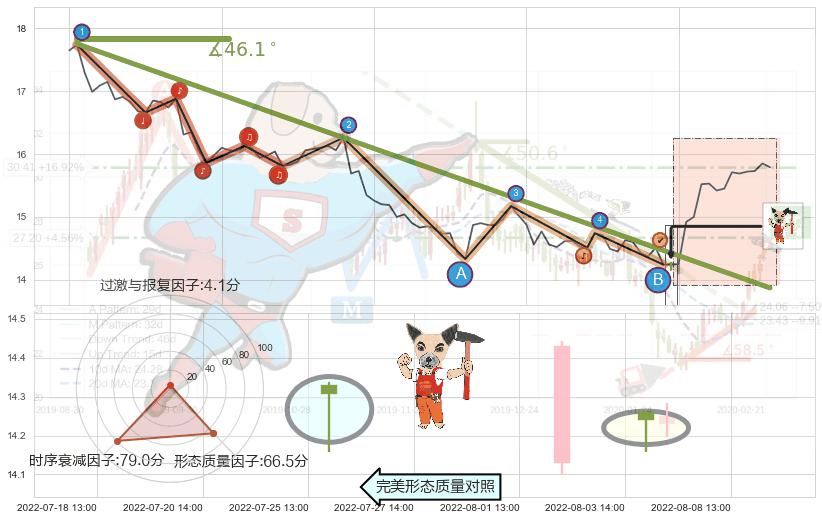 锤头线（锤子线）+看涨(低位)倒锤头线 ➕ 趋势线